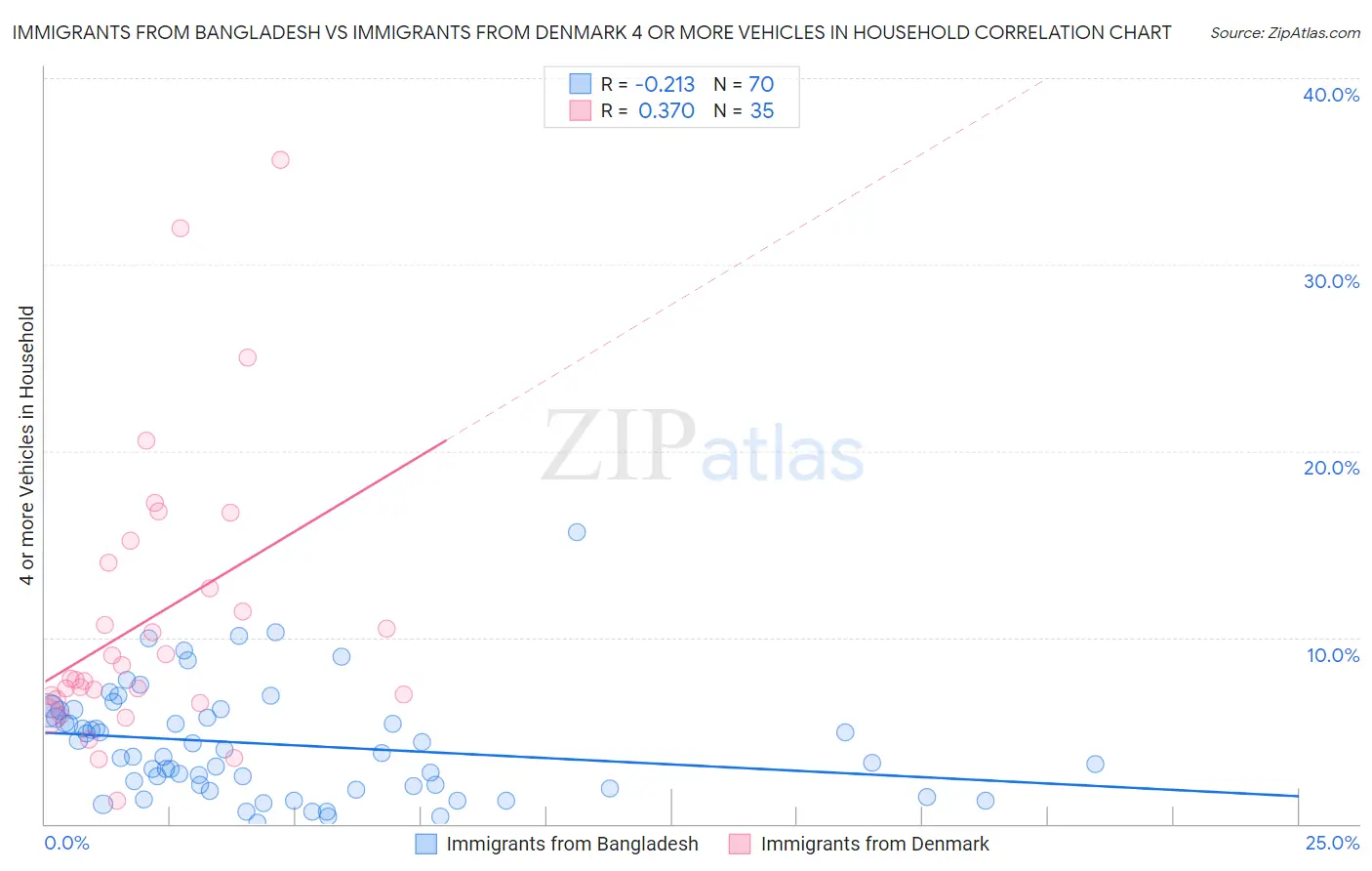 Immigrants from Bangladesh vs Immigrants from Denmark 4 or more Vehicles in Household