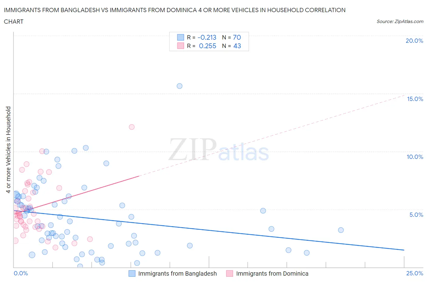 Immigrants from Bangladesh vs Immigrants from Dominica 4 or more Vehicles in Household
