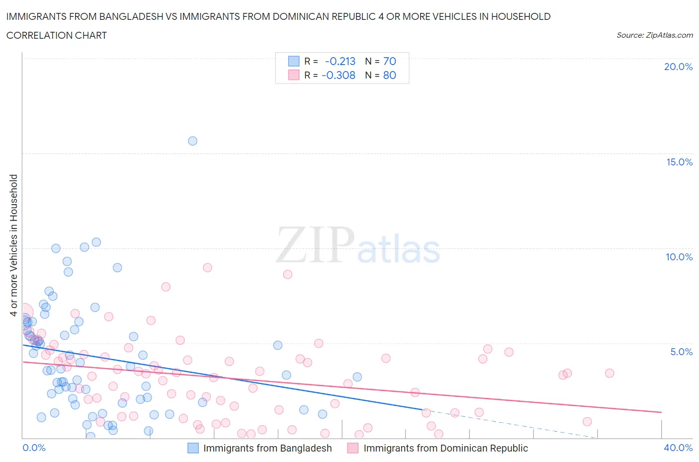 Immigrants from Bangladesh vs Immigrants from Dominican Republic 4 or more Vehicles in Household