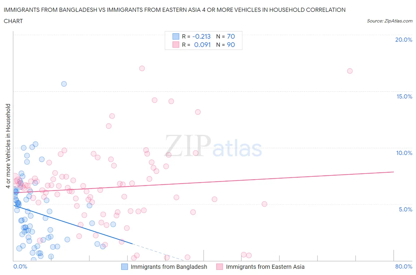 Immigrants from Bangladesh vs Immigrants from Eastern Asia 4 or more Vehicles in Household