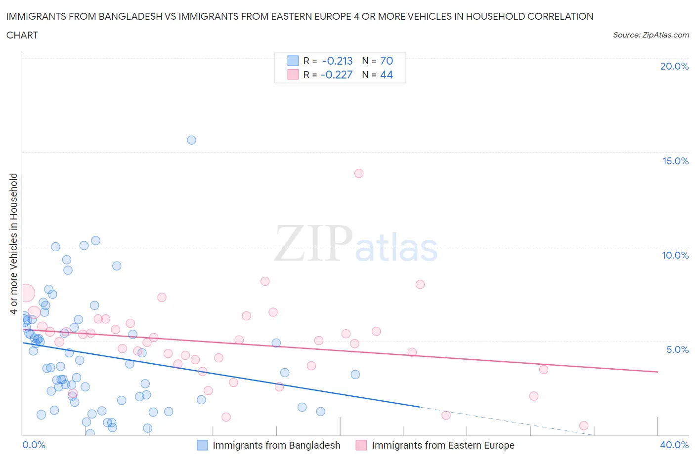 Immigrants from Bangladesh vs Immigrants from Eastern Europe 4 or more Vehicles in Household