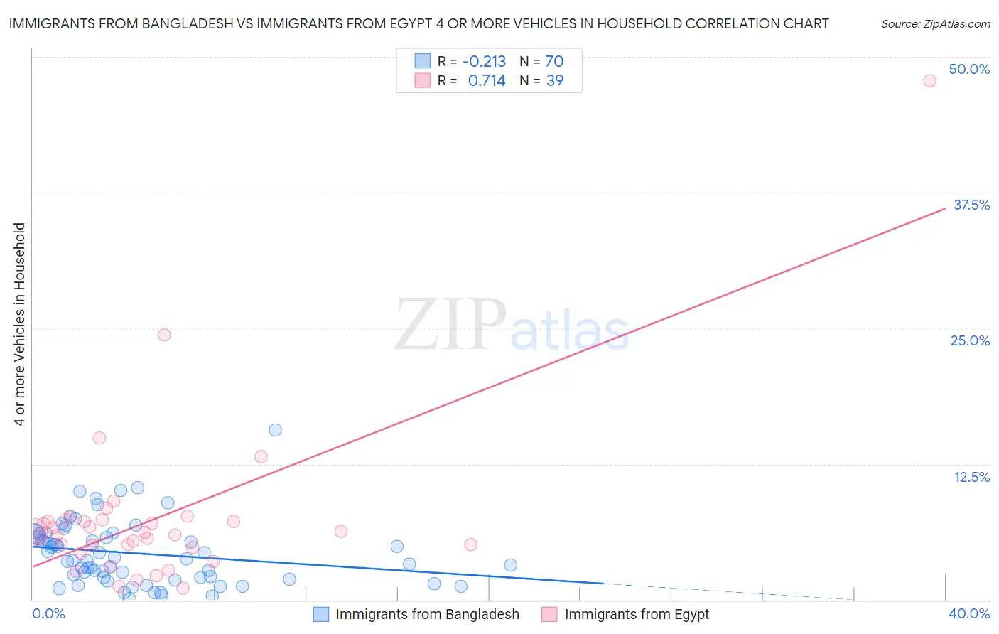 Immigrants from Bangladesh vs Immigrants from Egypt 4 or more Vehicles in Household