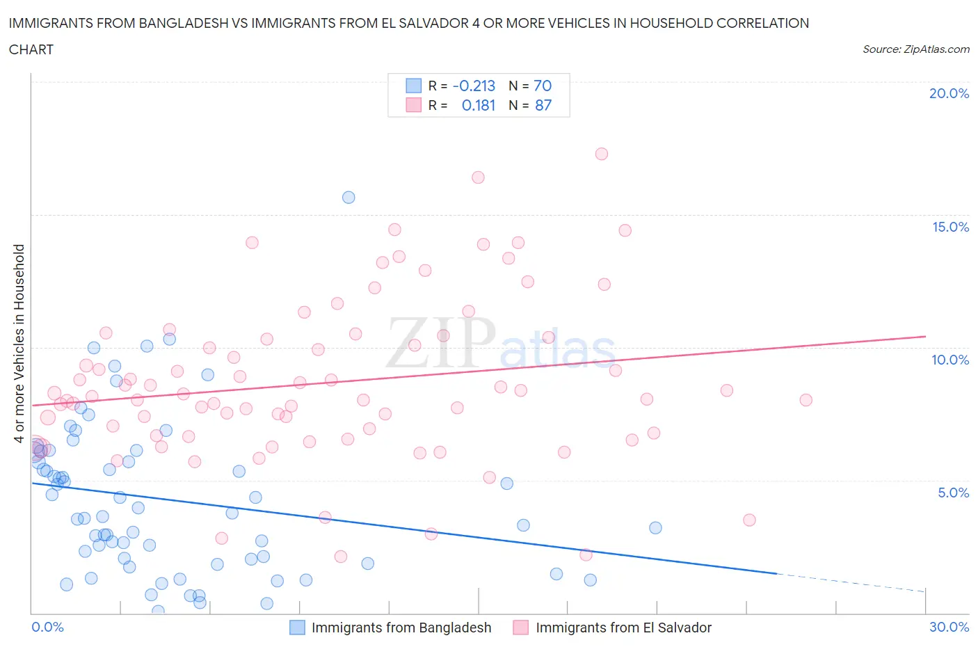 Immigrants from Bangladesh vs Immigrants from El Salvador 4 or more Vehicles in Household