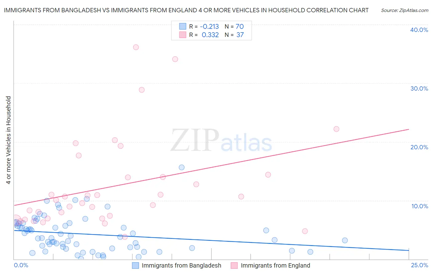 Immigrants from Bangladesh vs Immigrants from England 4 or more Vehicles in Household