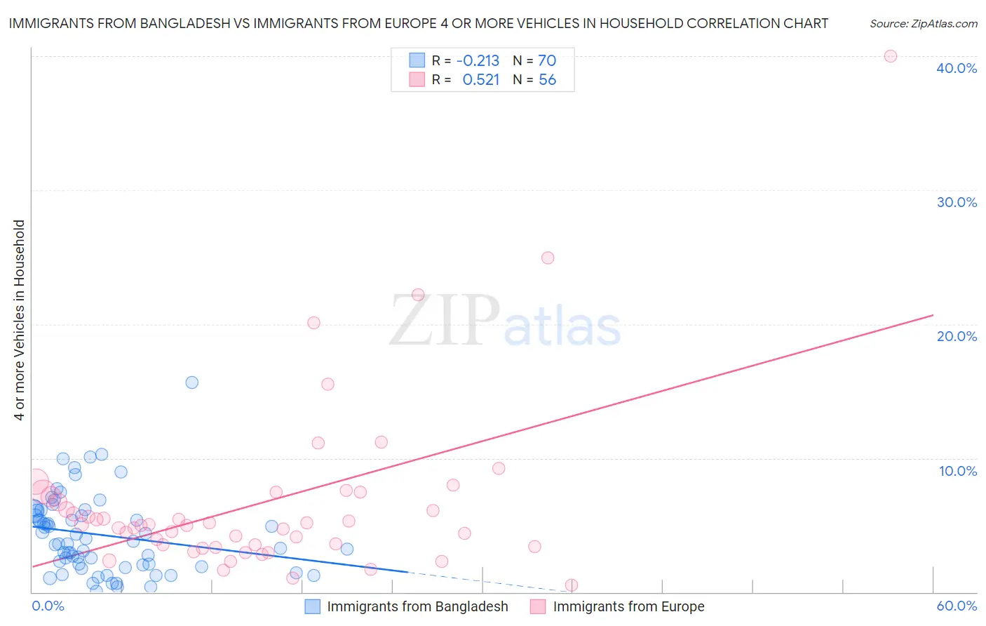 Immigrants from Bangladesh vs Immigrants from Europe 4 or more Vehicles in Household
