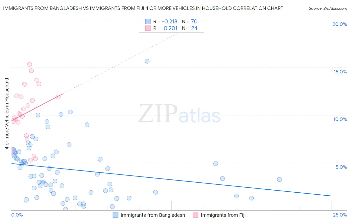 Immigrants from Bangladesh vs Immigrants from Fiji 4 or more Vehicles in Household
