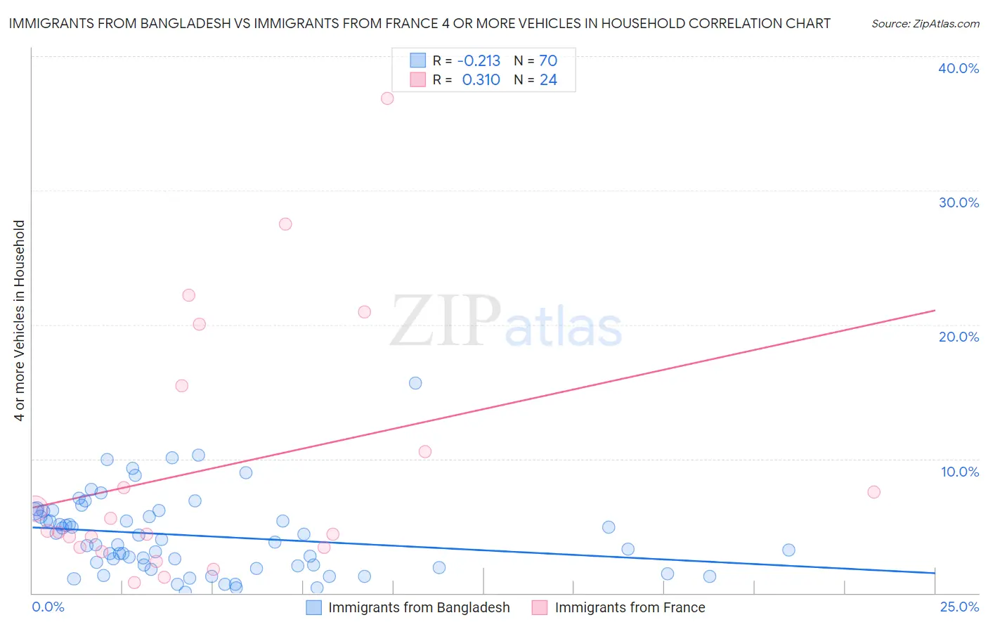 Immigrants from Bangladesh vs Immigrants from France 4 or more Vehicles in Household