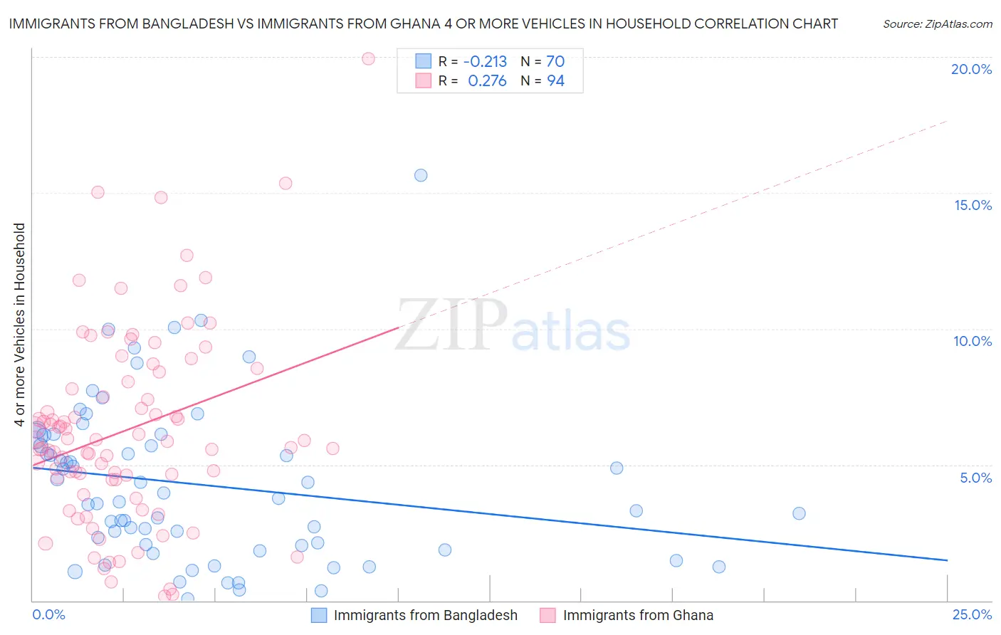 Immigrants from Bangladesh vs Immigrants from Ghana 4 or more Vehicles in Household