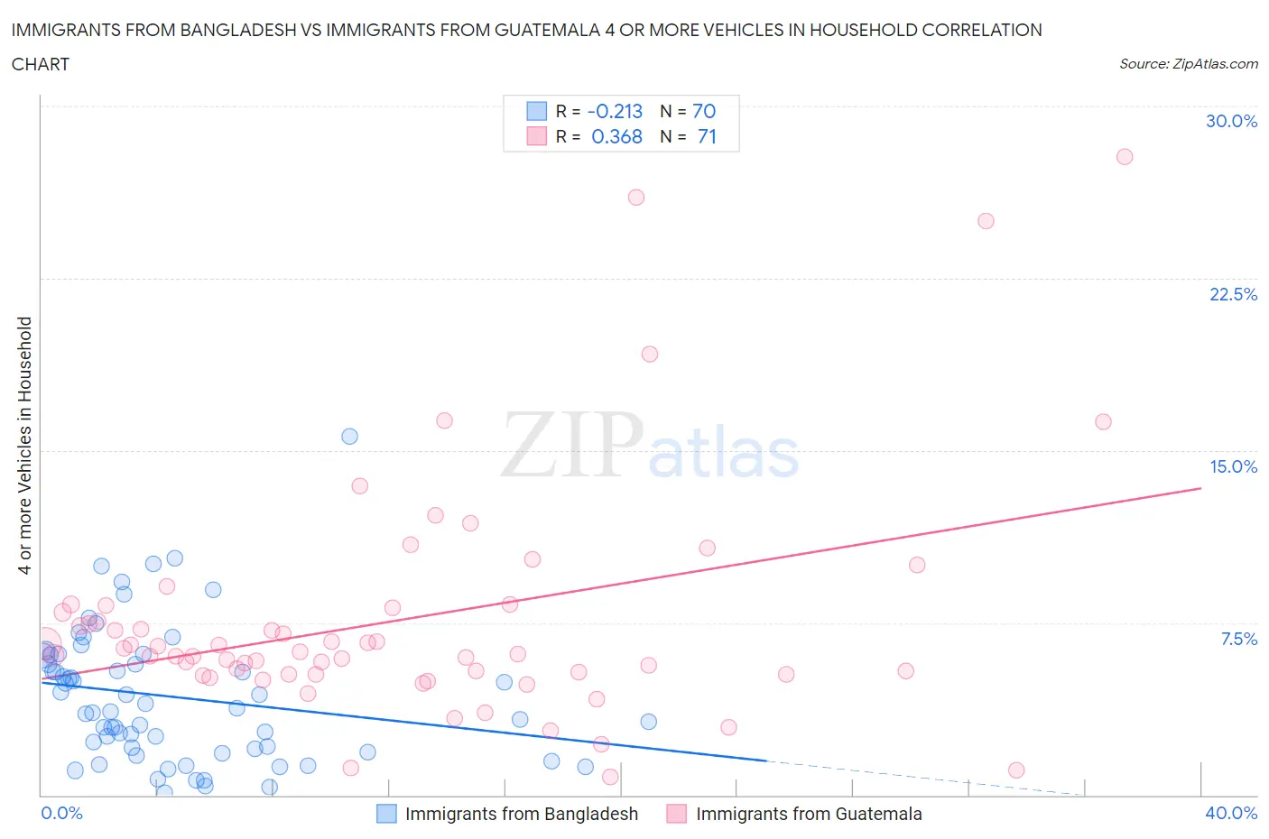 Immigrants from Bangladesh vs Immigrants from Guatemala 4 or more Vehicles in Household