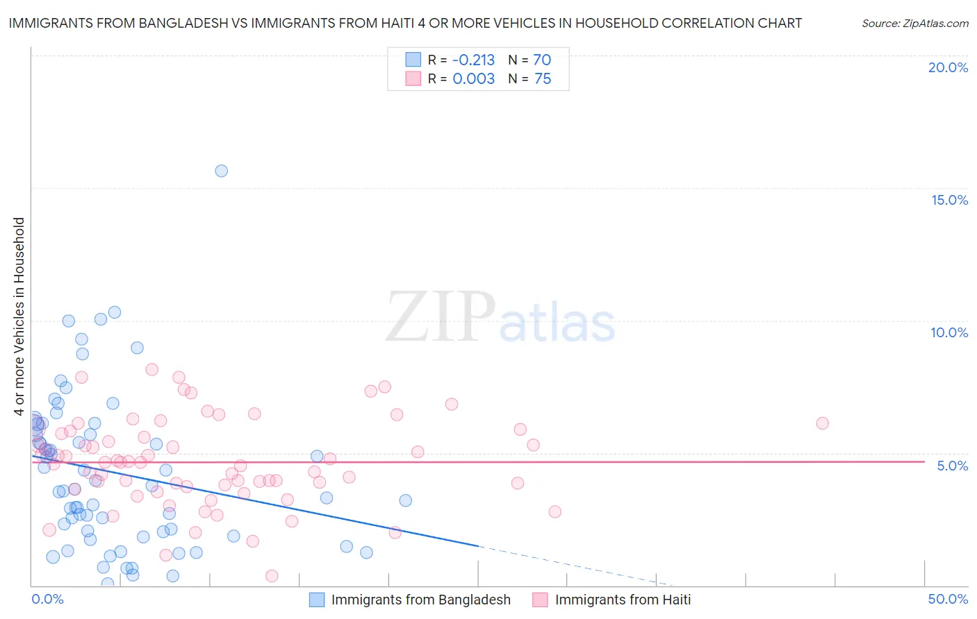 Immigrants from Bangladesh vs Immigrants from Haiti 4 or more Vehicles in Household