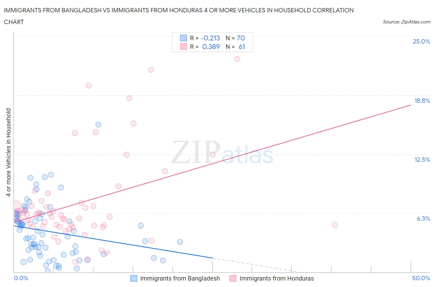 Immigrants from Bangladesh vs Immigrants from Honduras 4 or more Vehicles in Household
