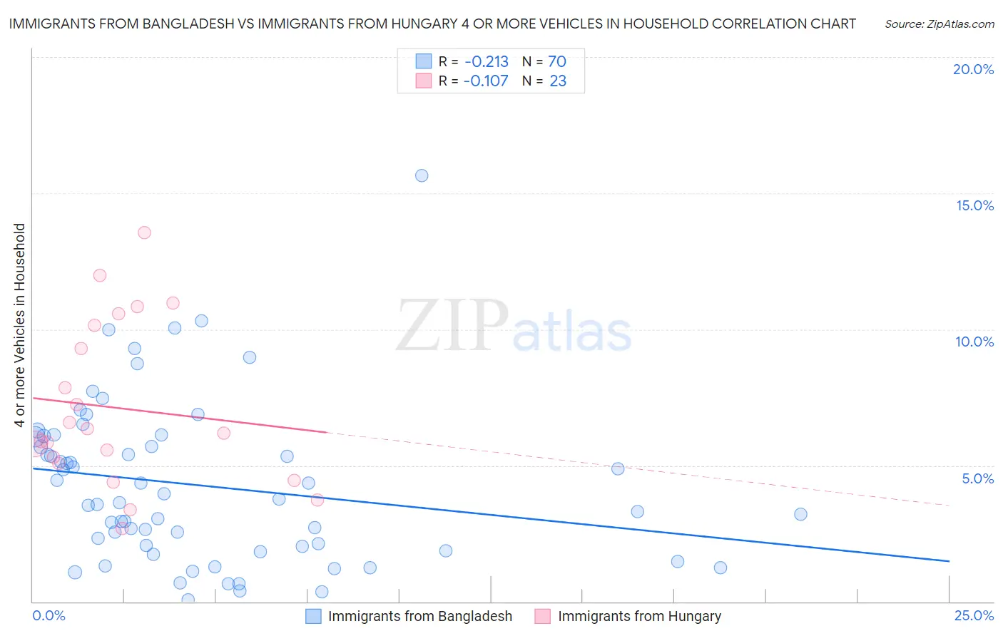 Immigrants from Bangladesh vs Immigrants from Hungary 4 or more Vehicles in Household