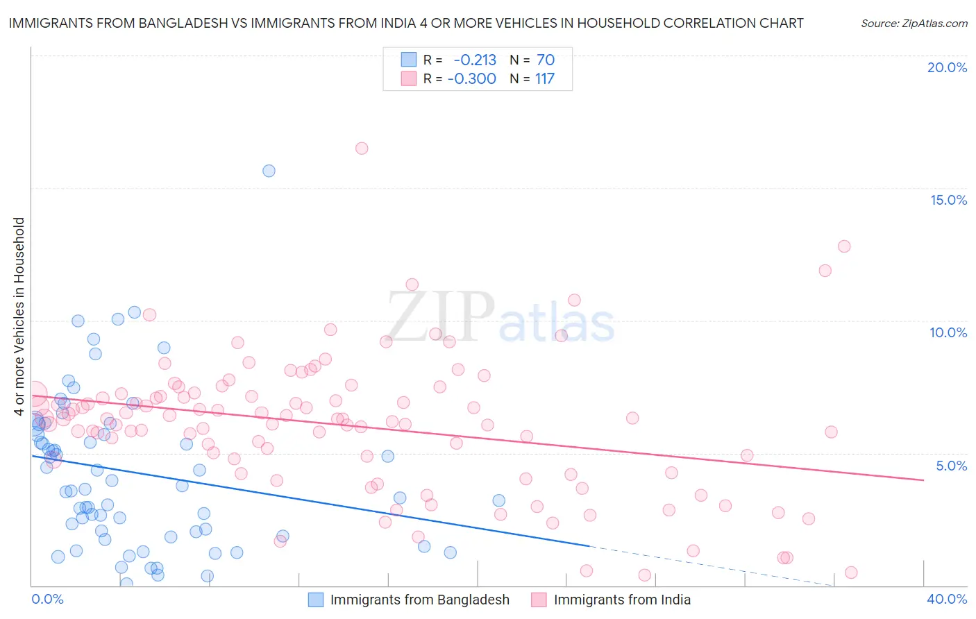 Immigrants from Bangladesh vs Immigrants from India 4 or more Vehicles in Household