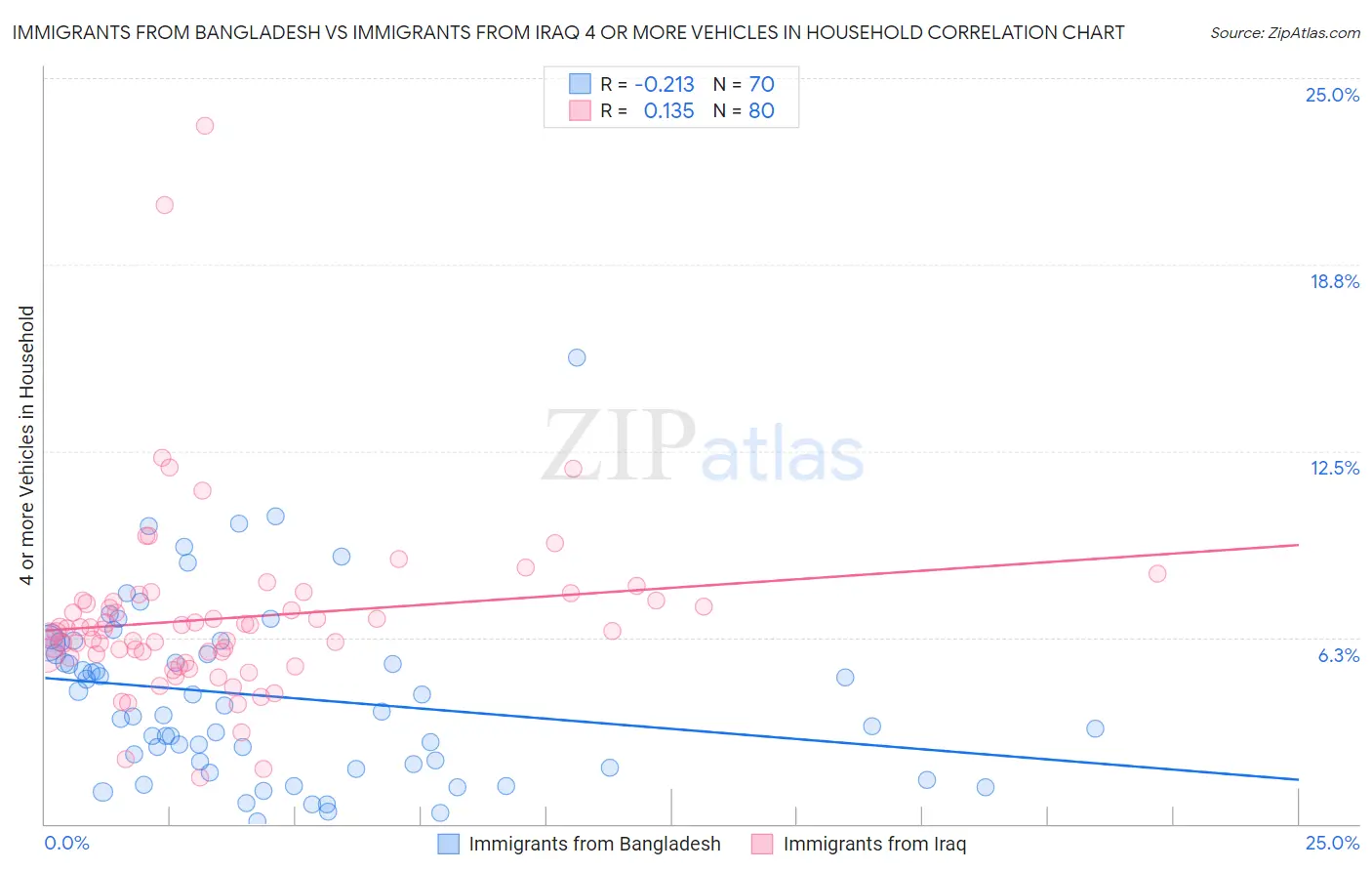 Immigrants from Bangladesh vs Immigrants from Iraq 4 or more Vehicles in Household