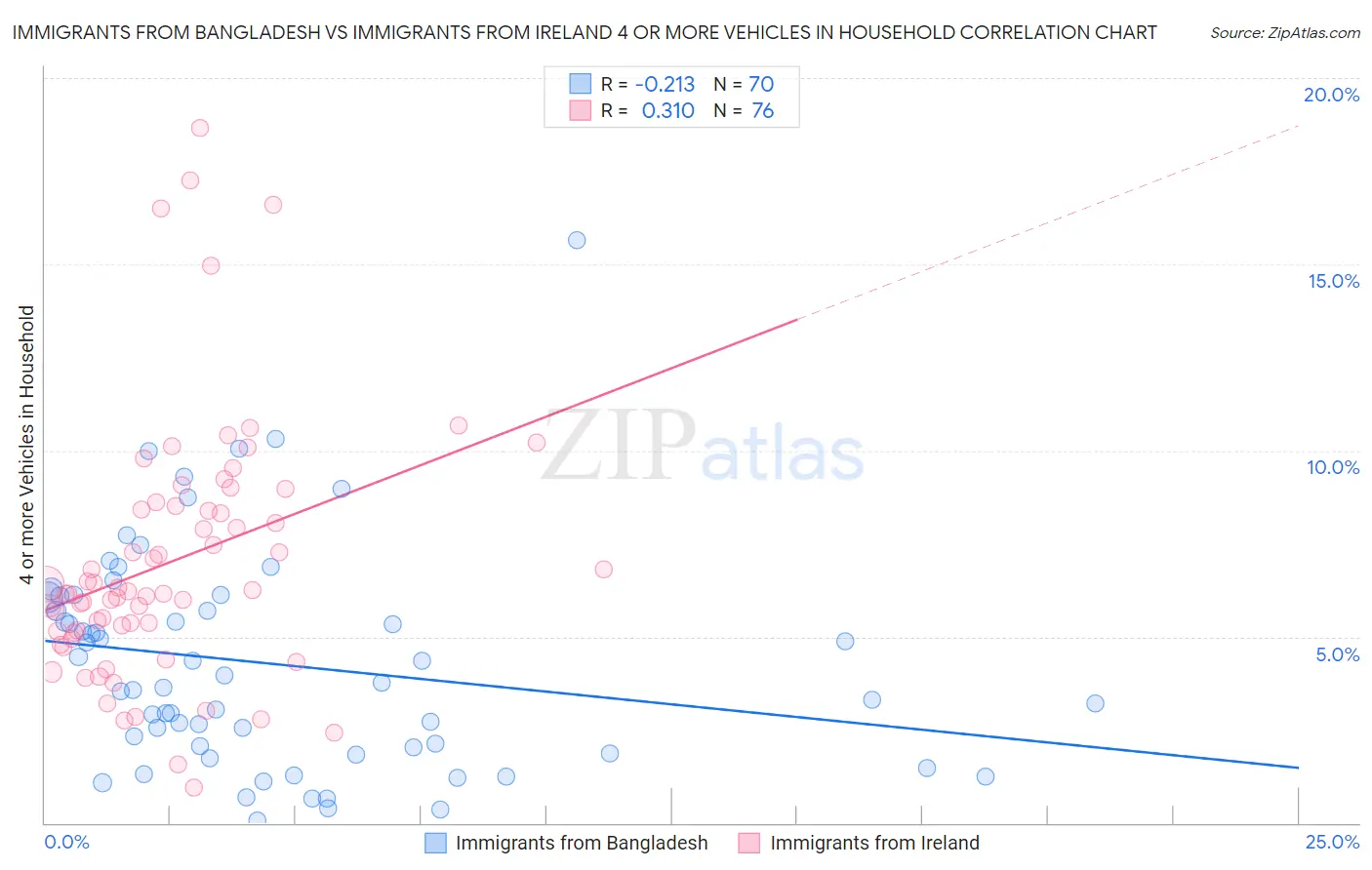 Immigrants from Bangladesh vs Immigrants from Ireland 4 or more Vehicles in Household
