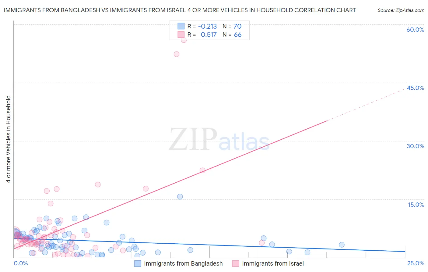 Immigrants from Bangladesh vs Immigrants from Israel 4 or more Vehicles in Household