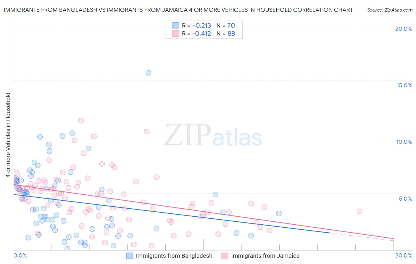 Immigrants from Bangladesh vs Immigrants from Jamaica 4 or more Vehicles in Household