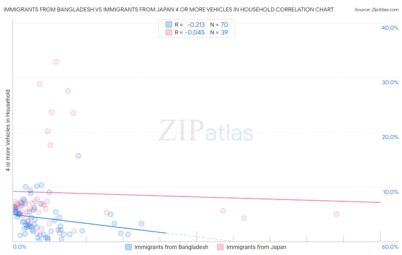Immigrants from Bangladesh vs Immigrants from Japan 4 or more Vehicles in Household
