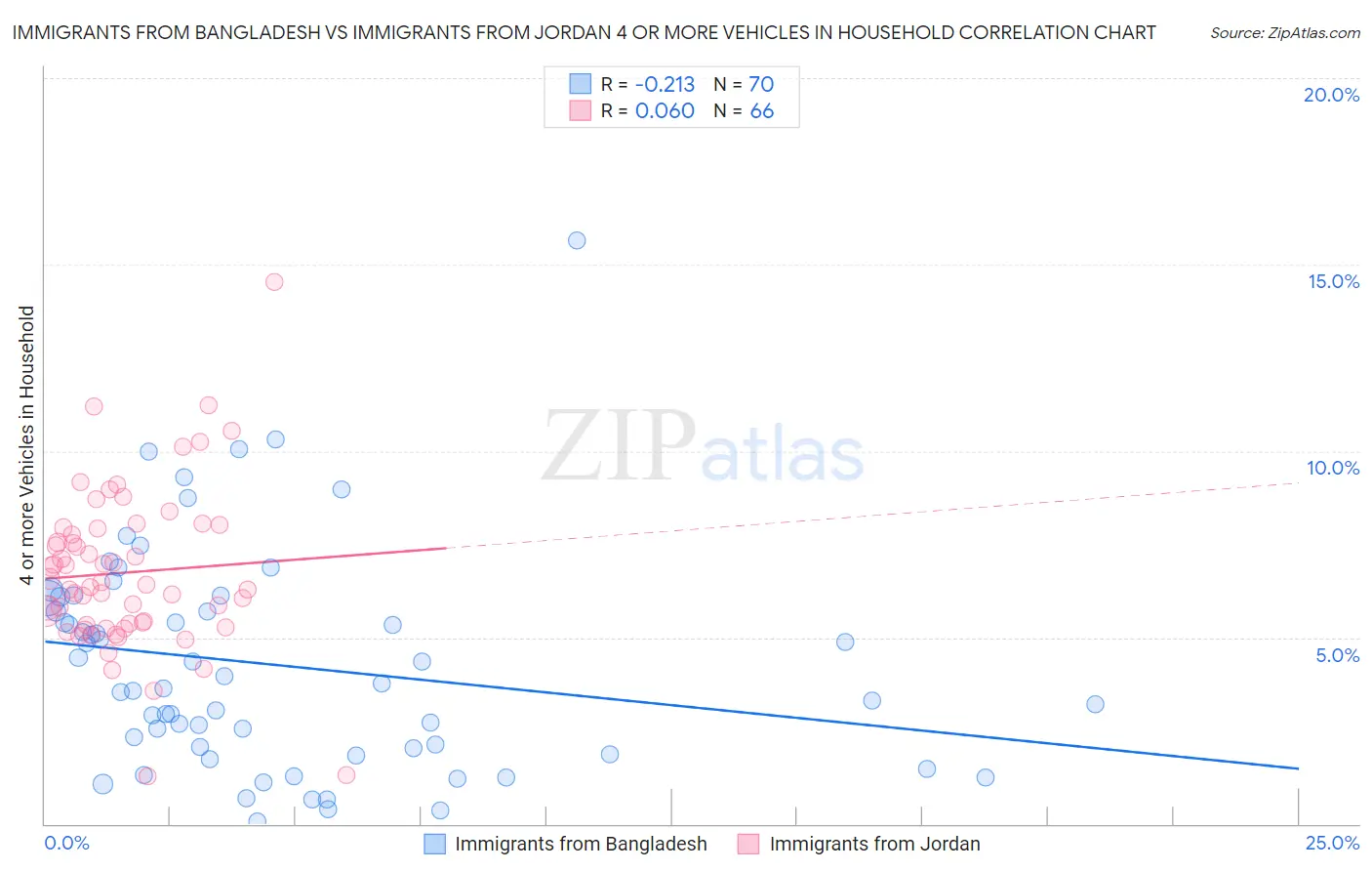 Immigrants from Bangladesh vs Immigrants from Jordan 4 or more Vehicles in Household