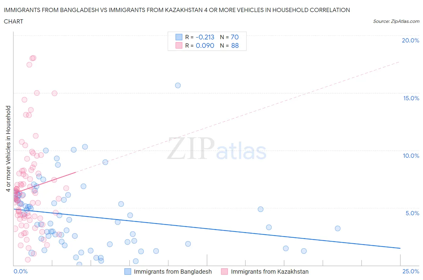 Immigrants from Bangladesh vs Immigrants from Kazakhstan 4 or more Vehicles in Household