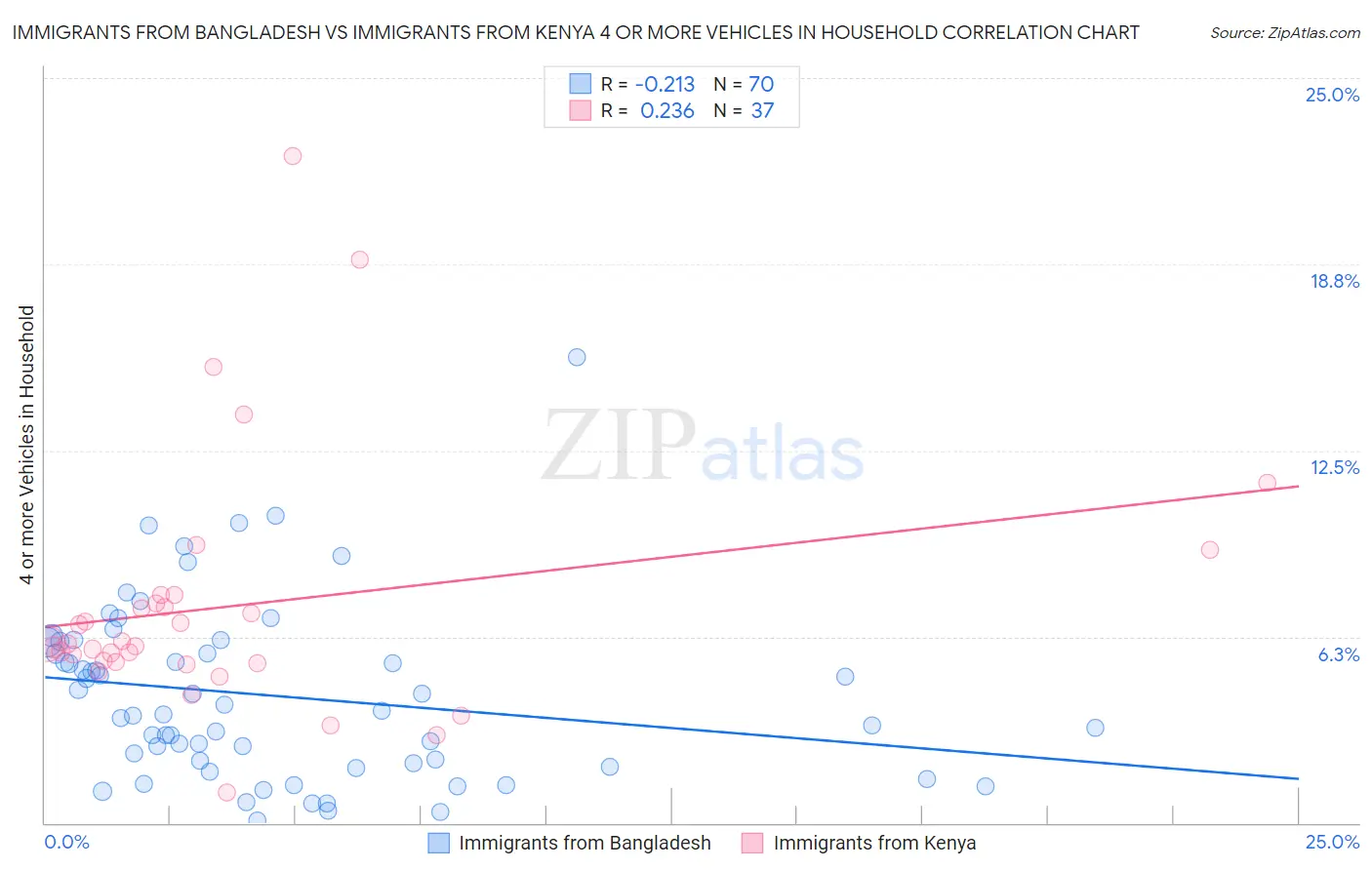 Immigrants from Bangladesh vs Immigrants from Kenya 4 or more Vehicles in Household