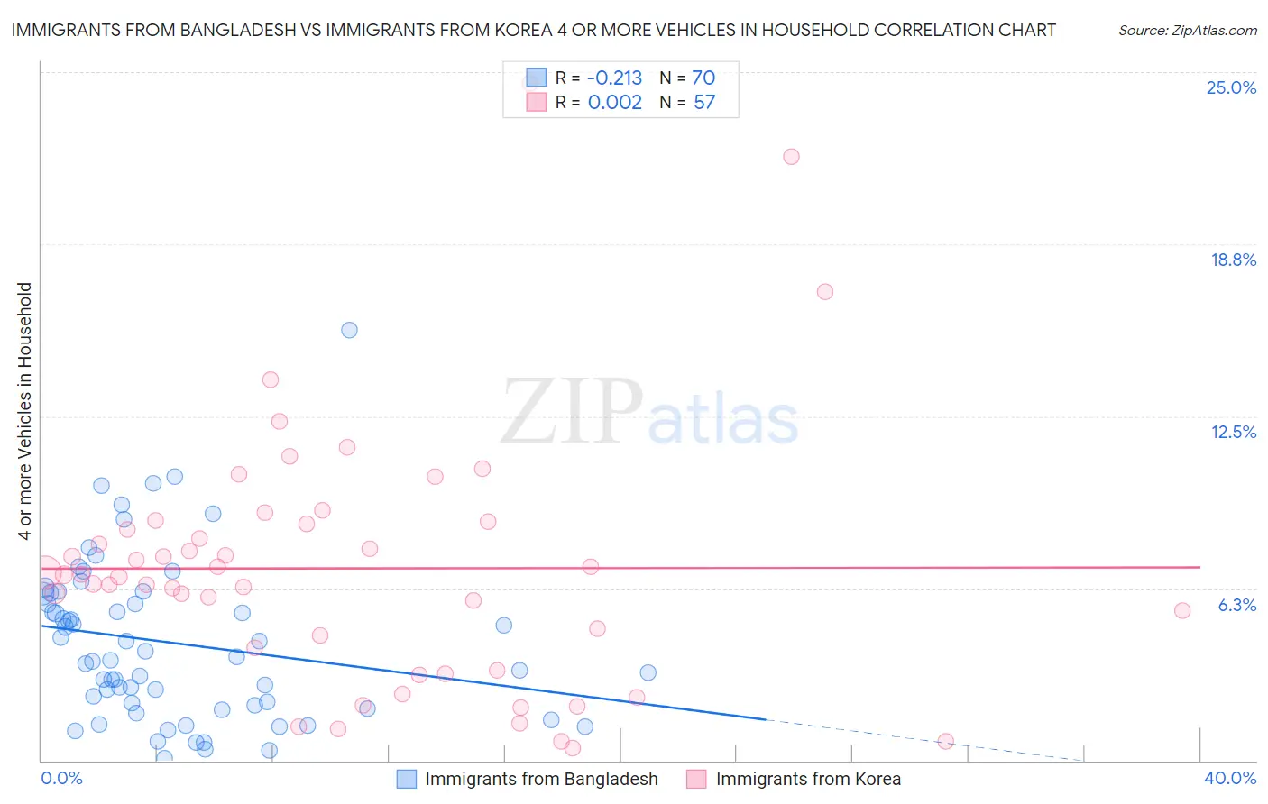 Immigrants from Bangladesh vs Immigrants from Korea 4 or more Vehicles in Household