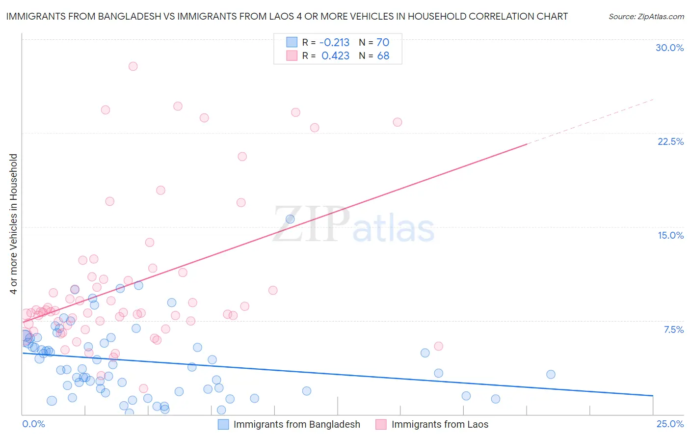 Immigrants from Bangladesh vs Immigrants from Laos 4 or more Vehicles in Household