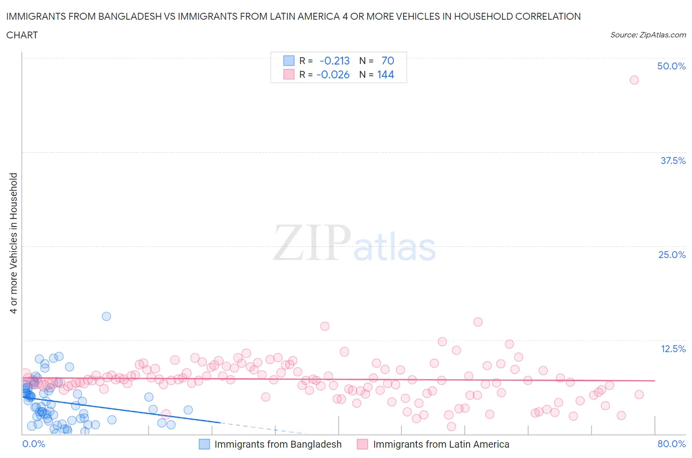 Immigrants from Bangladesh vs Immigrants from Latin America 4 or more Vehicles in Household