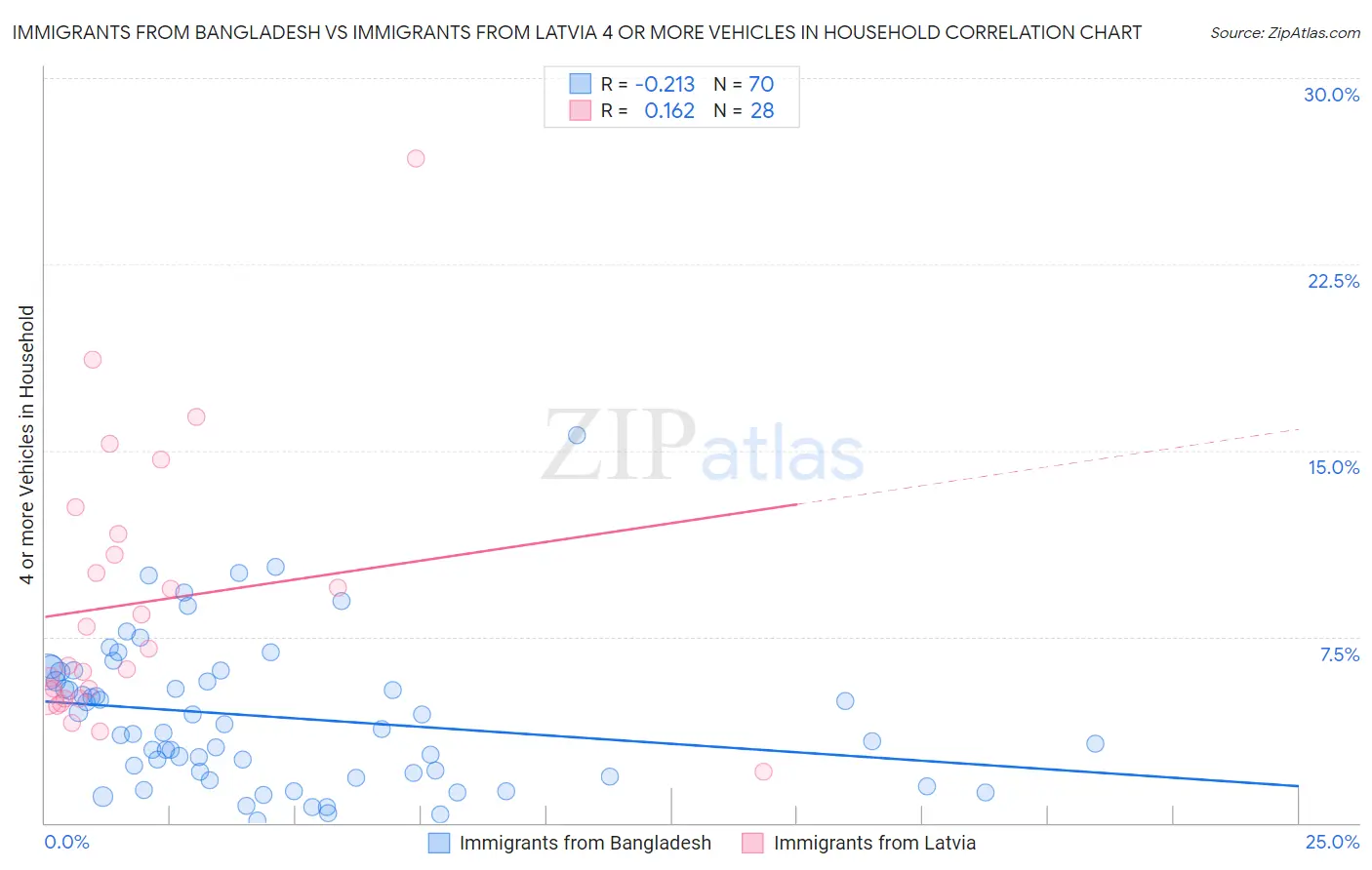 Immigrants from Bangladesh vs Immigrants from Latvia 4 or more Vehicles in Household