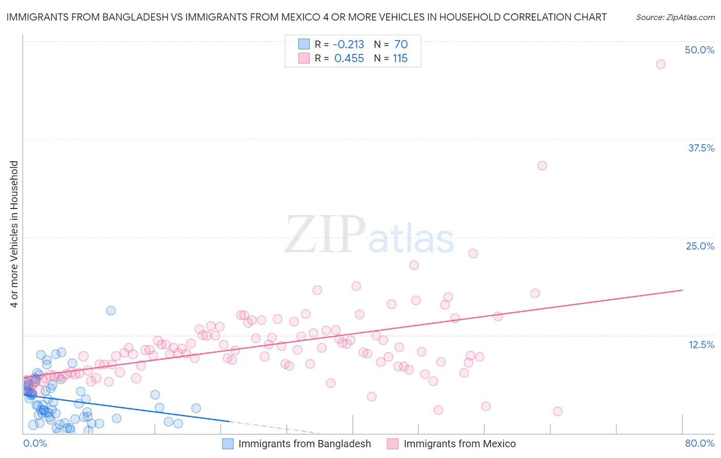 Immigrants from Bangladesh vs Immigrants from Mexico 4 or more Vehicles in Household