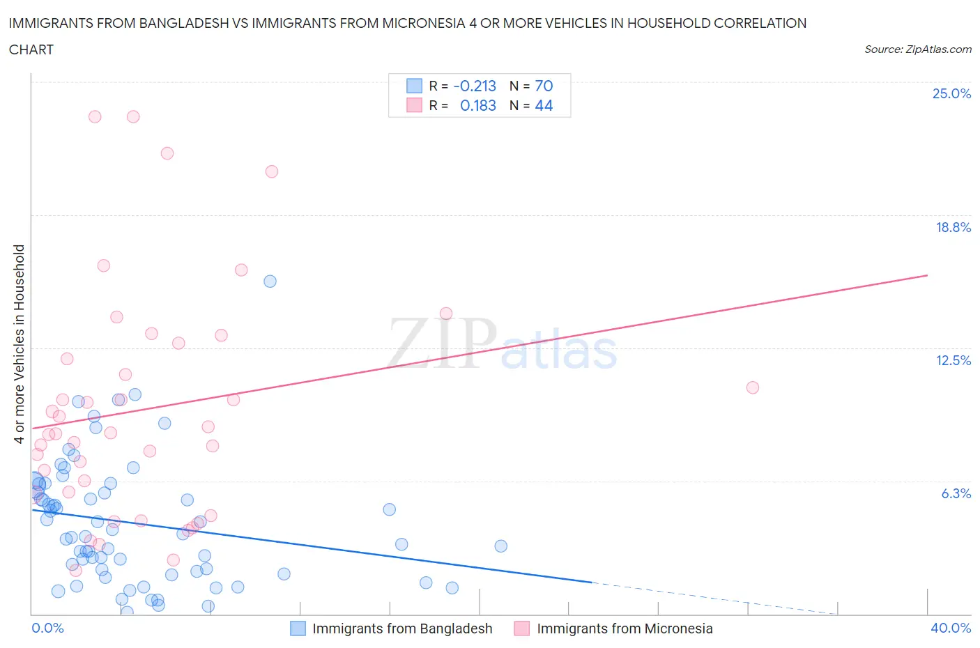 Immigrants from Bangladesh vs Immigrants from Micronesia 4 or more Vehicles in Household