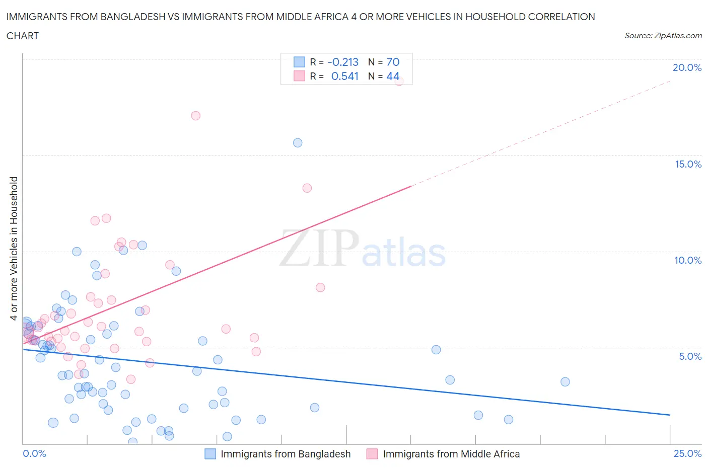 Immigrants from Bangladesh vs Immigrants from Middle Africa 4 or more Vehicles in Household