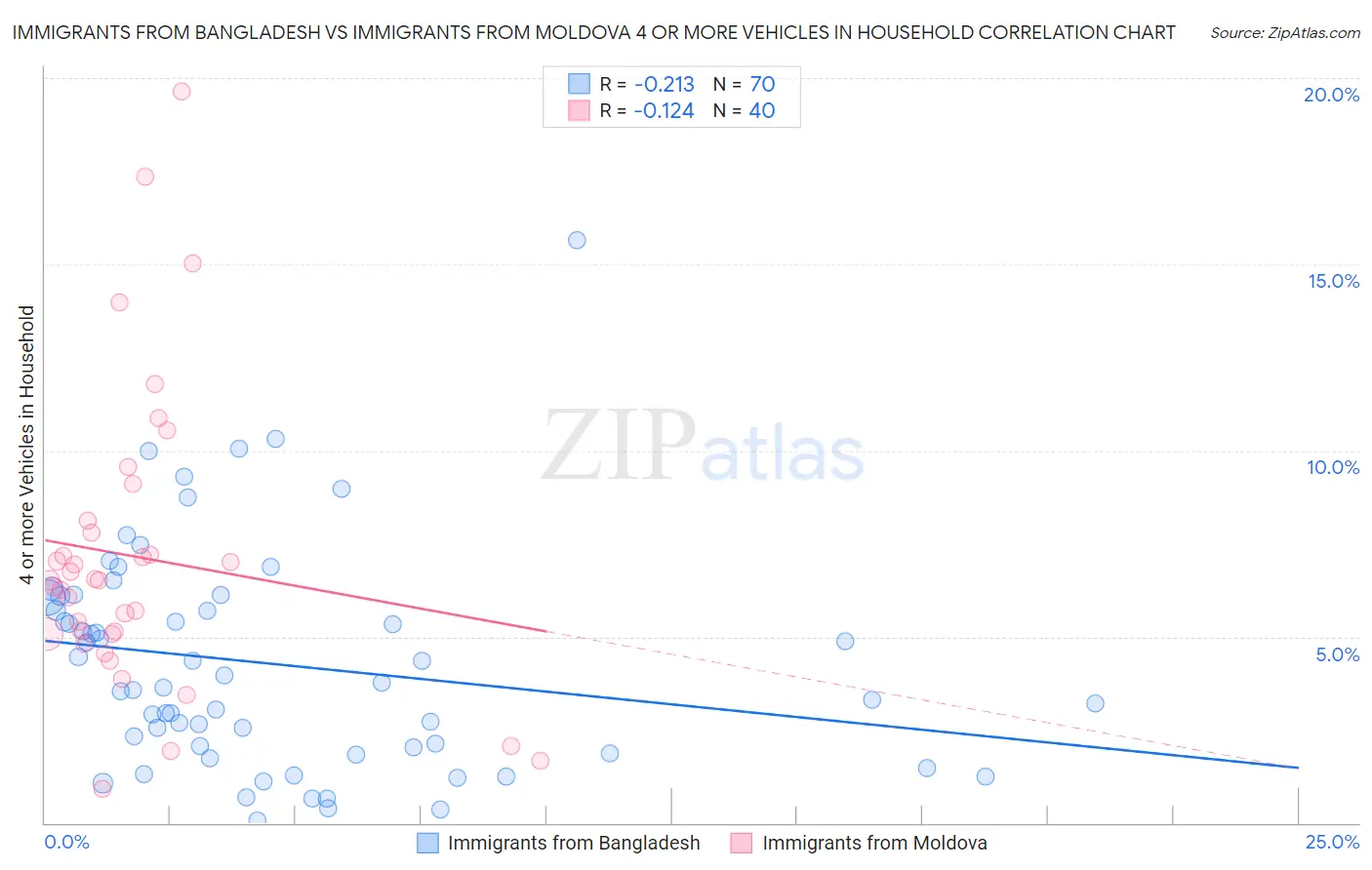 Immigrants from Bangladesh vs Immigrants from Moldova 4 or more Vehicles in Household