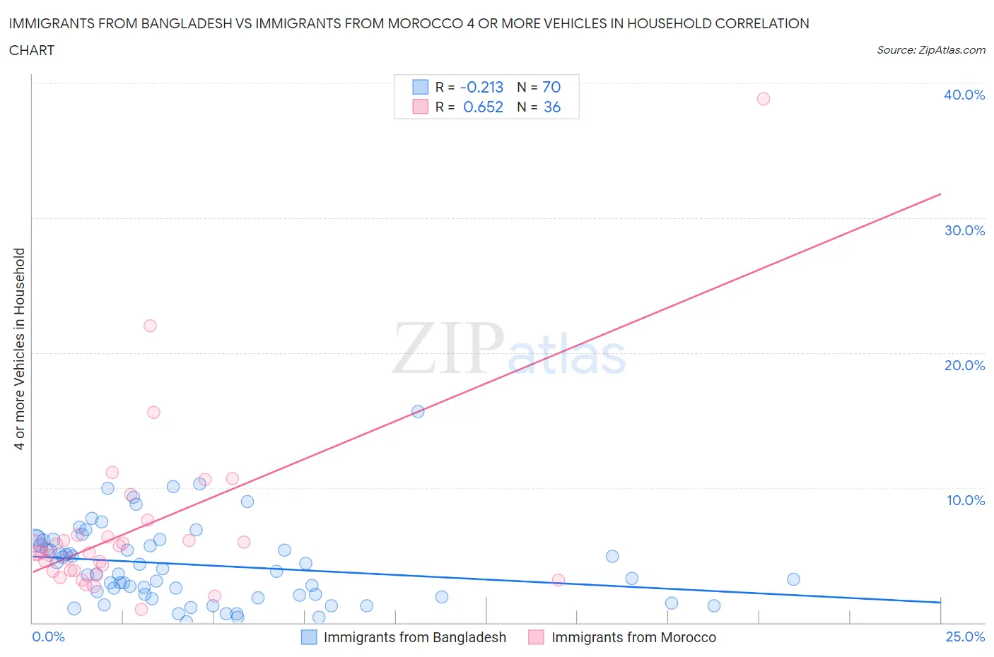 Immigrants from Bangladesh vs Immigrants from Morocco 4 or more Vehicles in Household