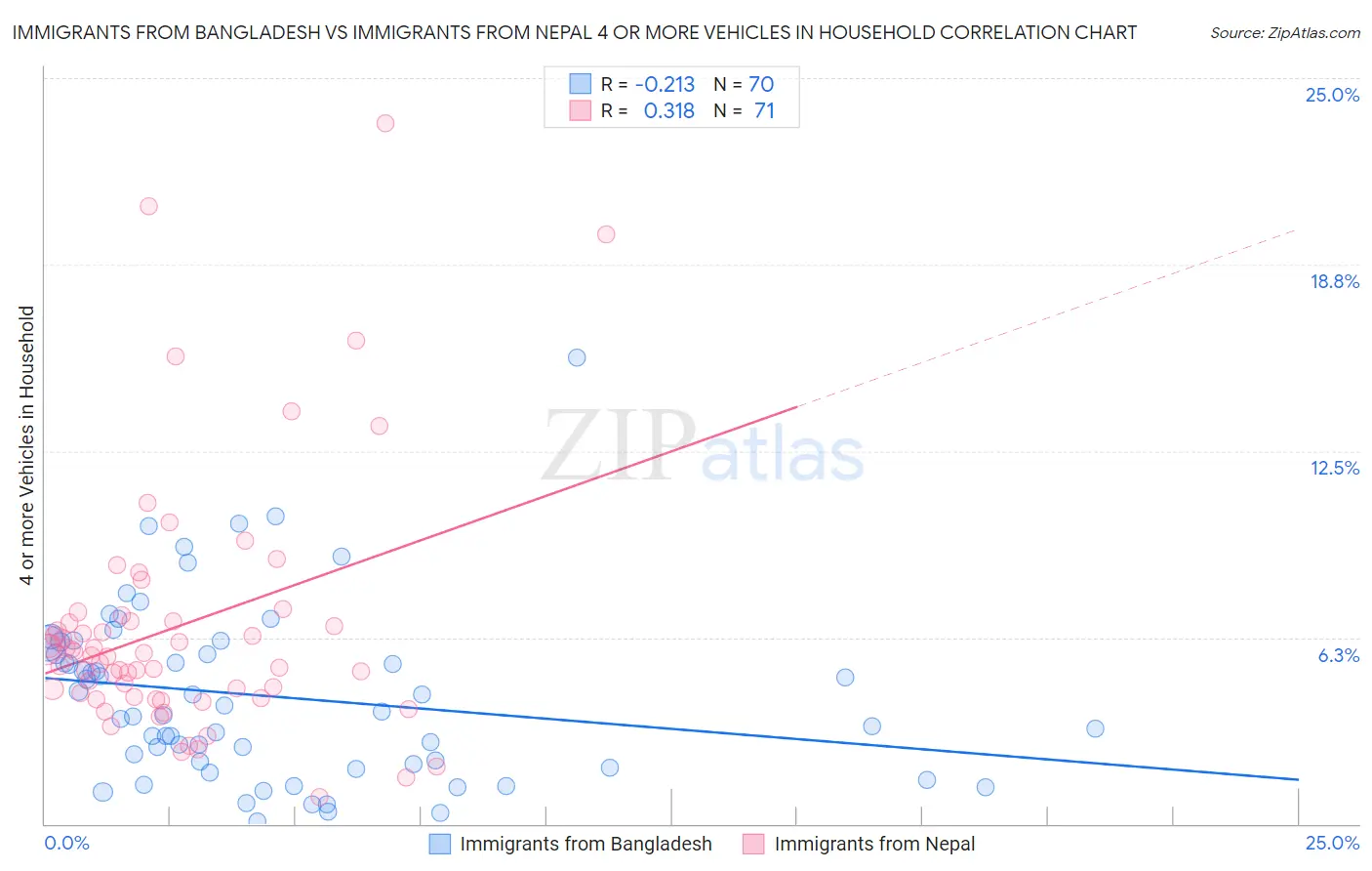 Immigrants from Bangladesh vs Immigrants from Nepal 4 or more Vehicles in Household