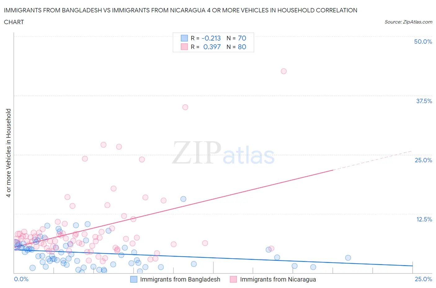 Immigrants from Bangladesh vs Immigrants from Nicaragua 4 or more Vehicles in Household