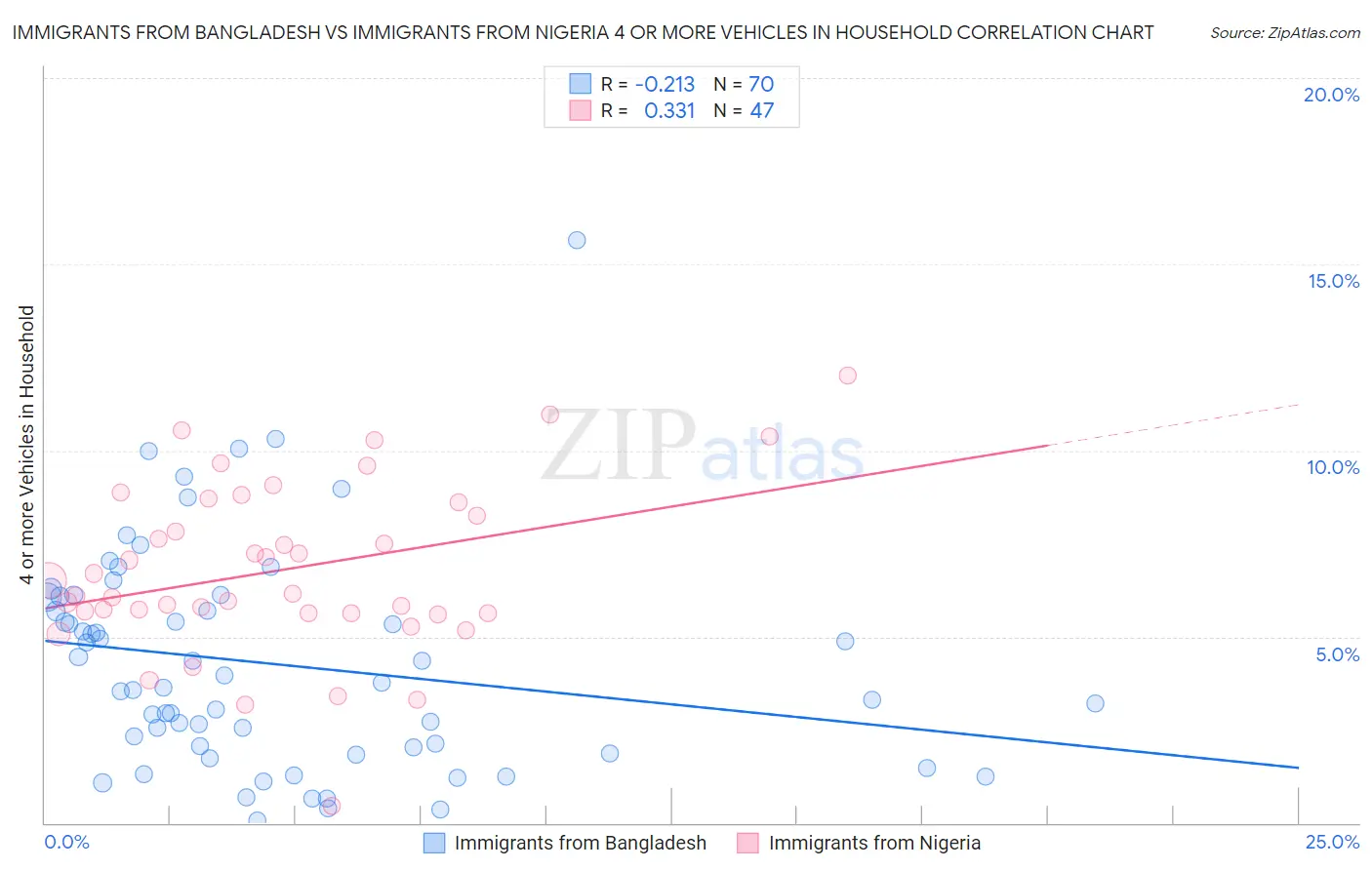 Immigrants from Bangladesh vs Immigrants from Nigeria 4 or more Vehicles in Household