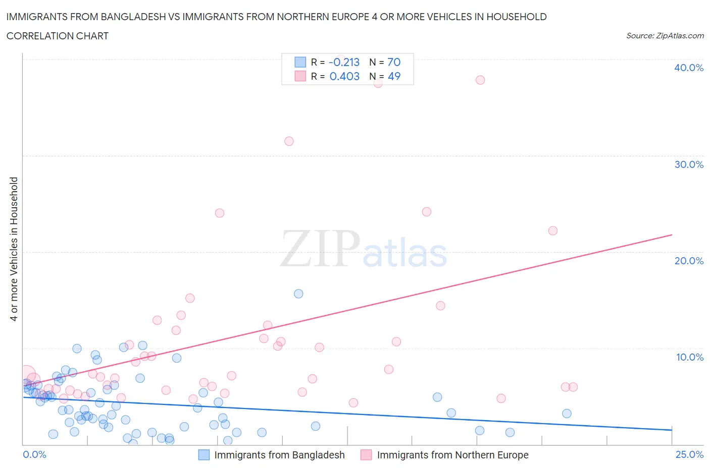 Immigrants from Bangladesh vs Immigrants from Northern Europe 4 or more Vehicles in Household