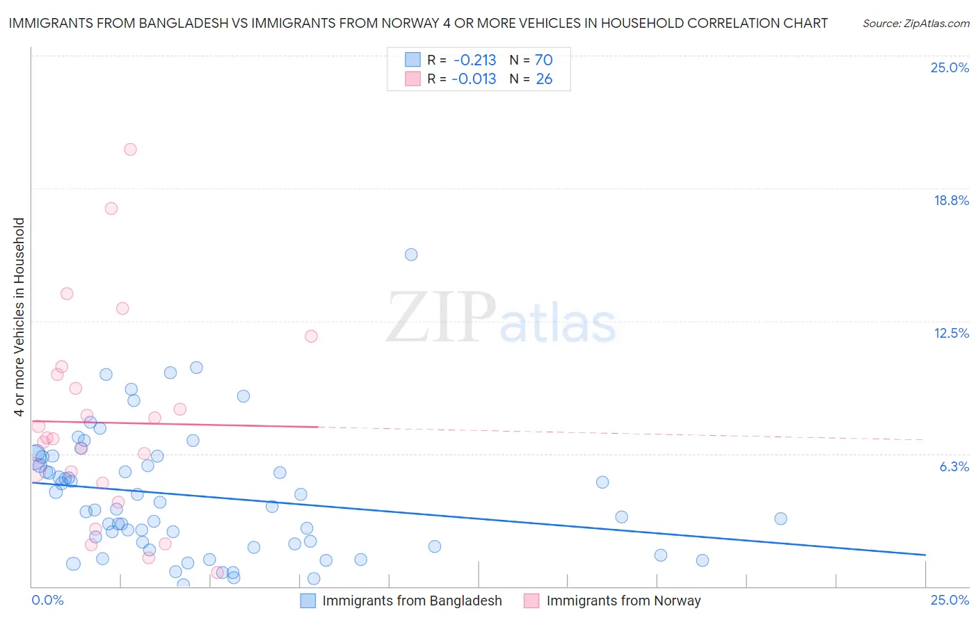 Immigrants from Bangladesh vs Immigrants from Norway 4 or more Vehicles in Household