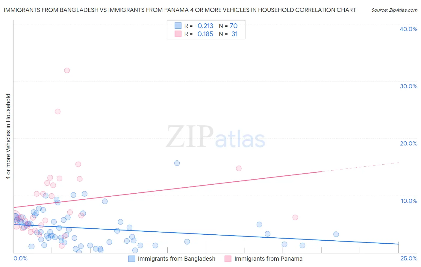 Immigrants from Bangladesh vs Immigrants from Panama 4 or more Vehicles in Household