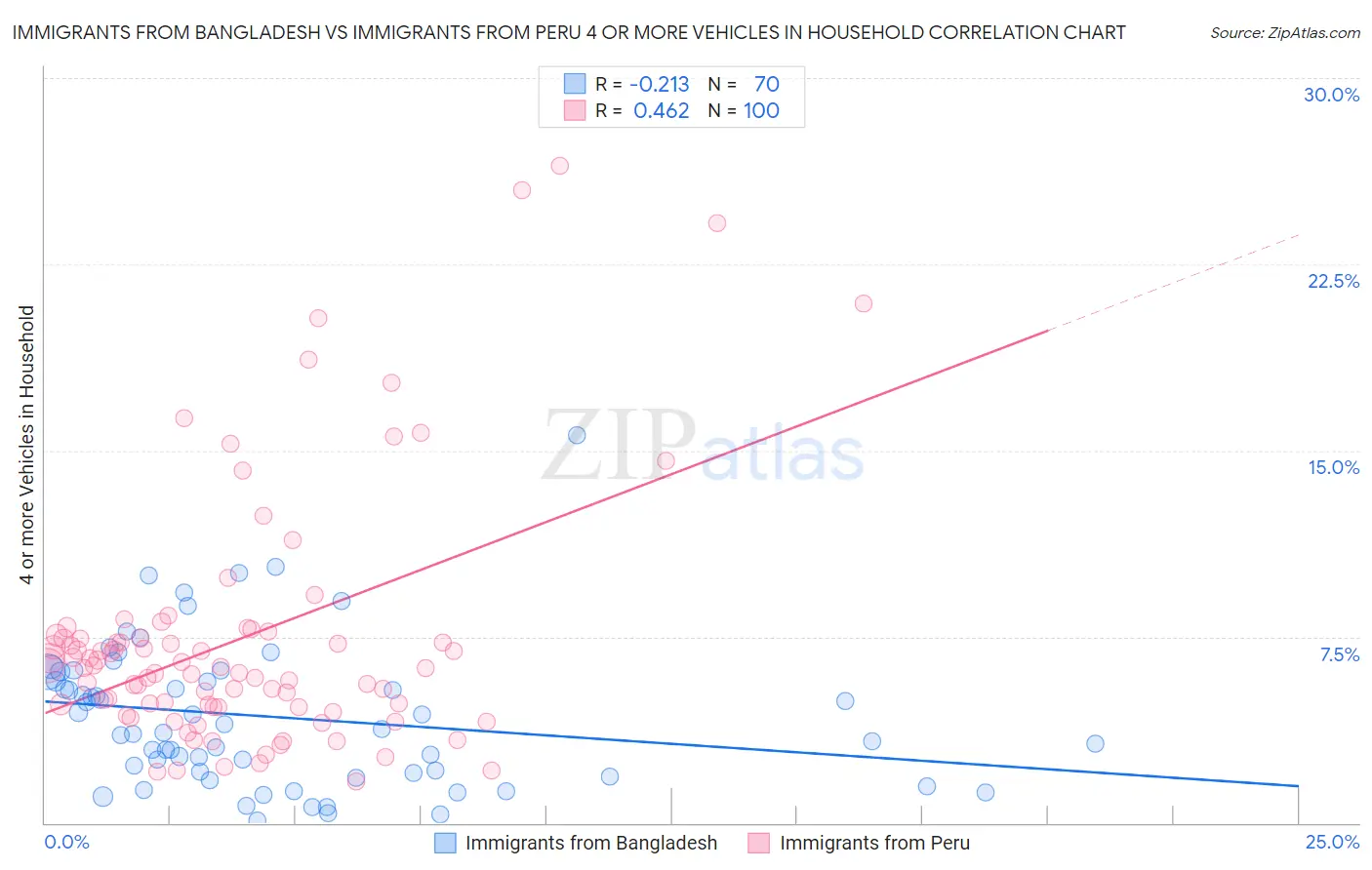 Immigrants from Bangladesh vs Immigrants from Peru 4 or more Vehicles in Household