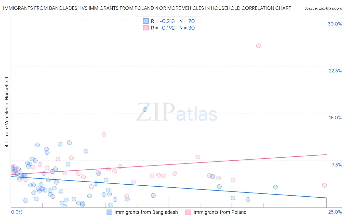 Immigrants from Bangladesh vs Immigrants from Poland 4 or more Vehicles in Household