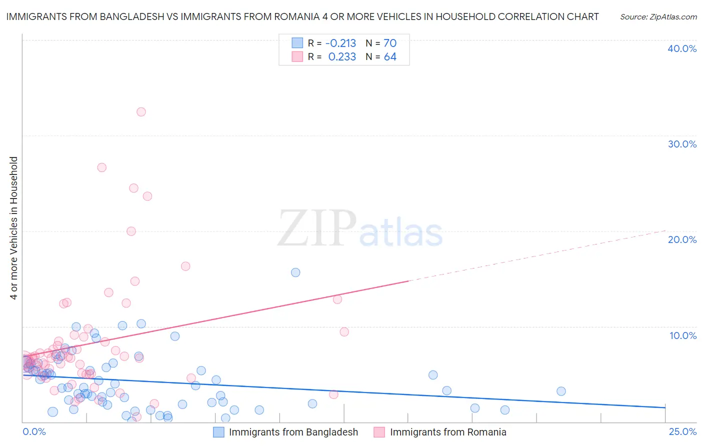 Immigrants from Bangladesh vs Immigrants from Romania 4 or more Vehicles in Household
