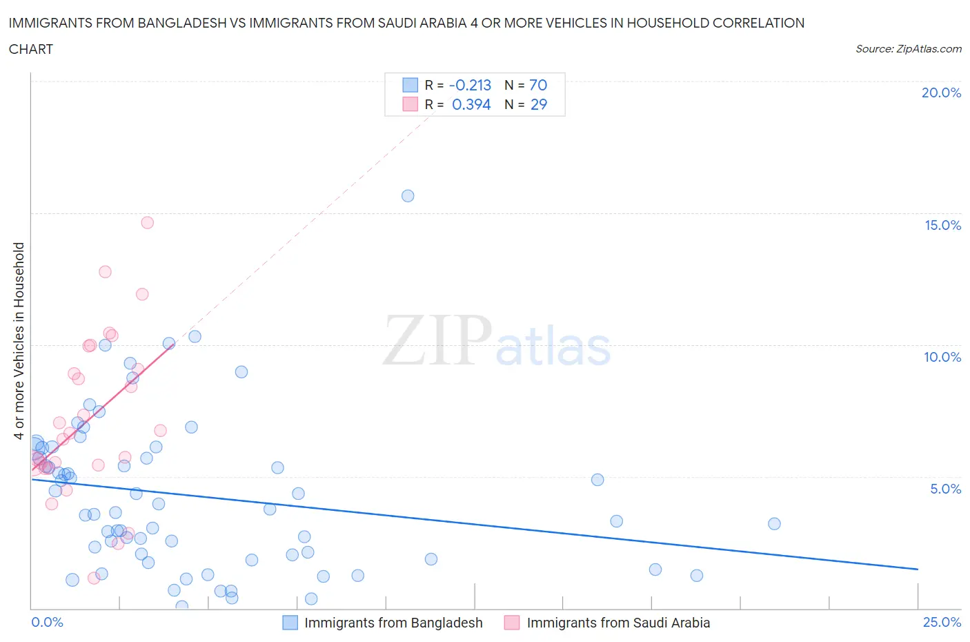 Immigrants from Bangladesh vs Immigrants from Saudi Arabia 4 or more Vehicles in Household