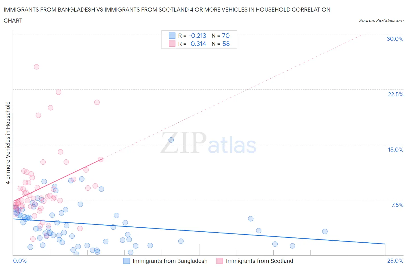 Immigrants from Bangladesh vs Immigrants from Scotland 4 or more Vehicles in Household