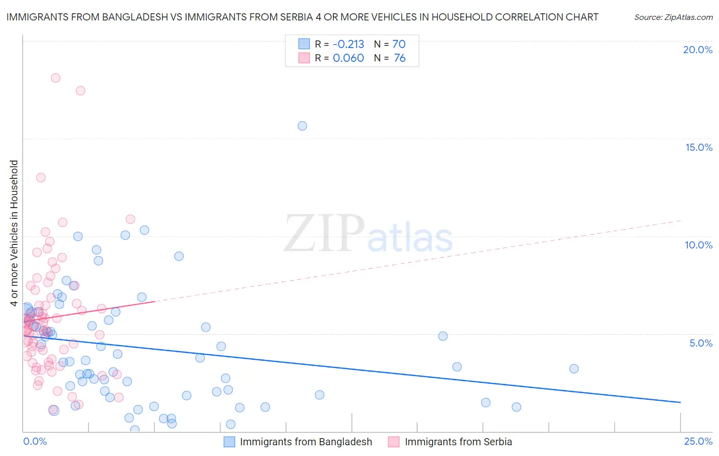 Immigrants from Bangladesh vs Immigrants from Serbia 4 or more Vehicles in Household
