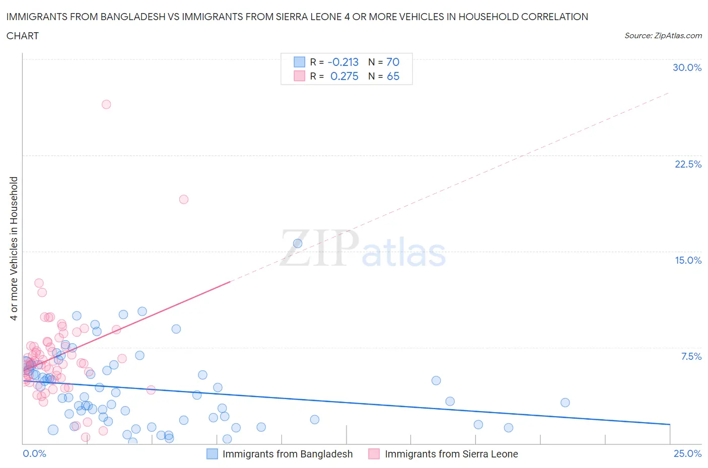 Immigrants from Bangladesh vs Immigrants from Sierra Leone 4 or more Vehicles in Household