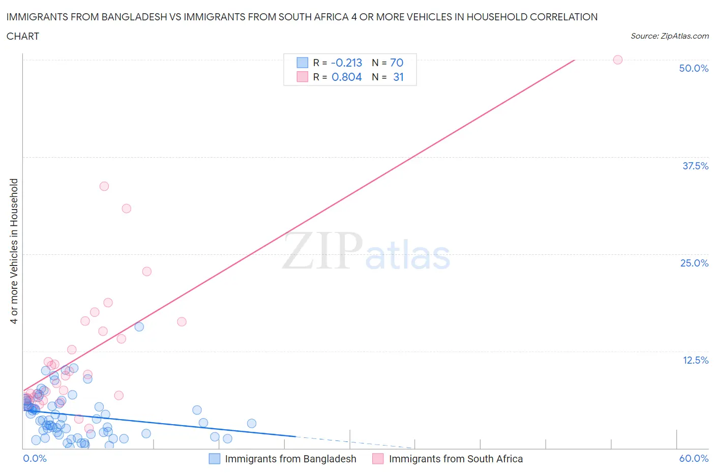Immigrants from Bangladesh vs Immigrants from South Africa 4 or more Vehicles in Household