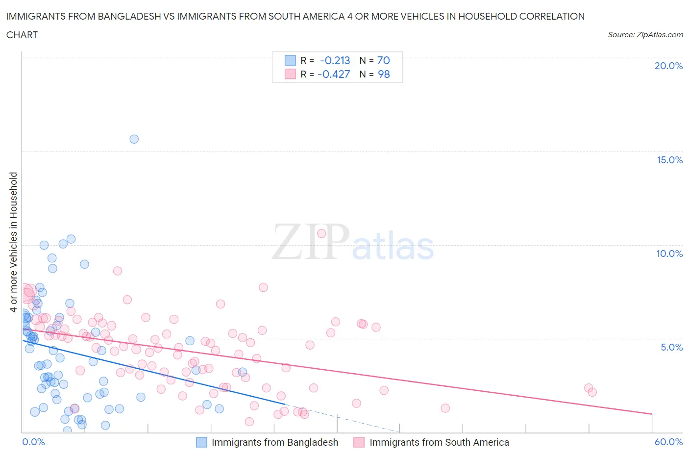 Immigrants from Bangladesh vs Immigrants from South America 4 or more Vehicles in Household