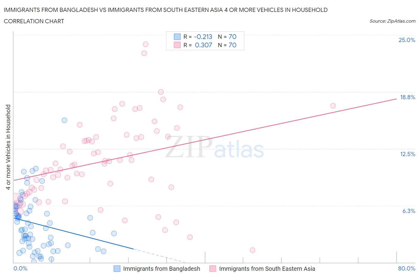 Immigrants from Bangladesh vs Immigrants from South Eastern Asia 4 or more Vehicles in Household